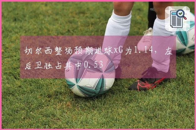 切尔西整场预期进球xG为1.14，左后卫独占其中0.53